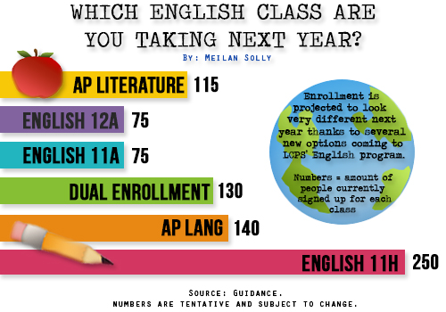 English Program Will See Changes in 2013-2014 Year